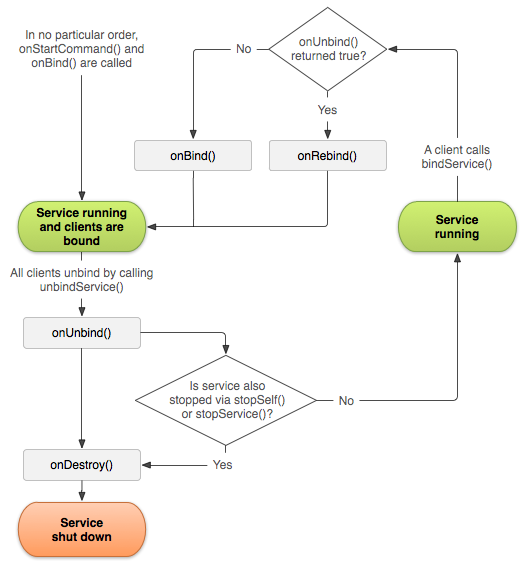 service_binding_tree_lifecycle.png