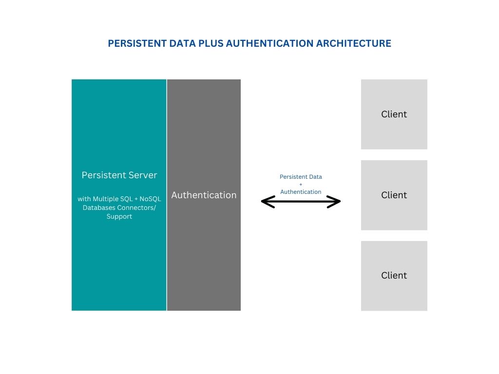 PERSISTENT DATA PLUS AUTHENTICATION ARCHITECTURE.jpg