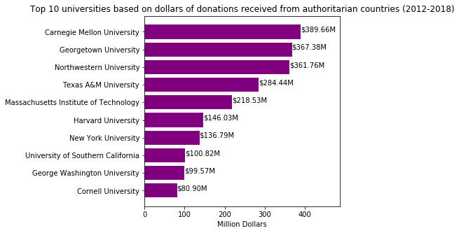 top10_by_dollars.png