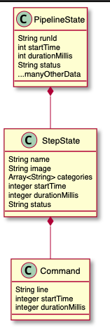 Pipeline State Synopsis Diagram