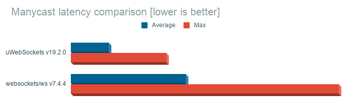 Manycast latency comparison [lower is better].png