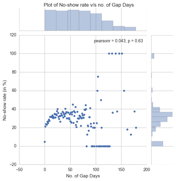 investigate-med-appointment-dataset_49_0.png