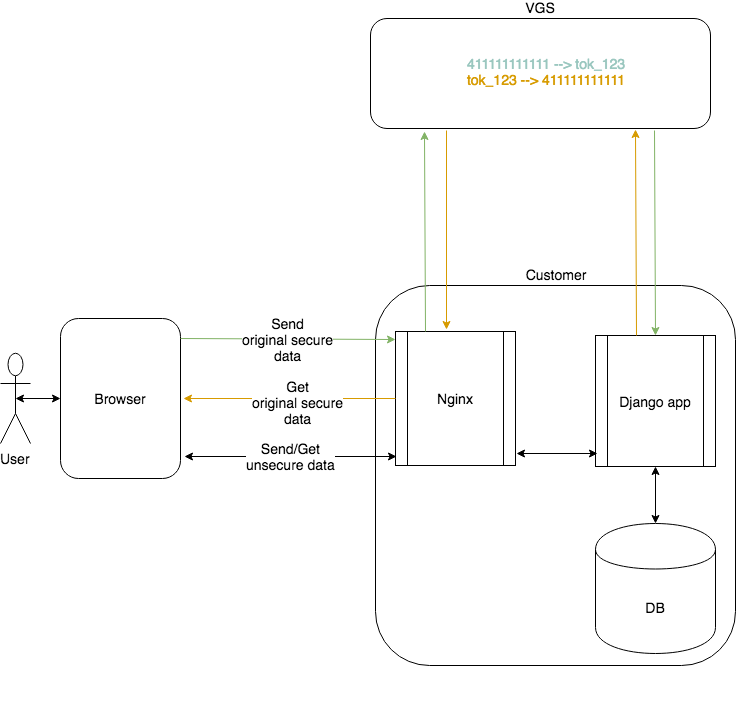 django_reverse_proxy_with_csrf.png