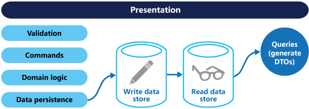 command-and-query-responsibility-segregation-cqrs-separate-stores.png