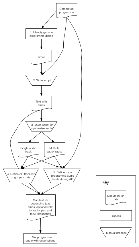 Audio_Description_Requirements_Diagrams.png