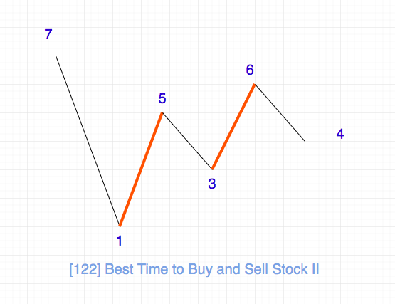 122.best-time-to-buy-and-sell-stock-ii.png