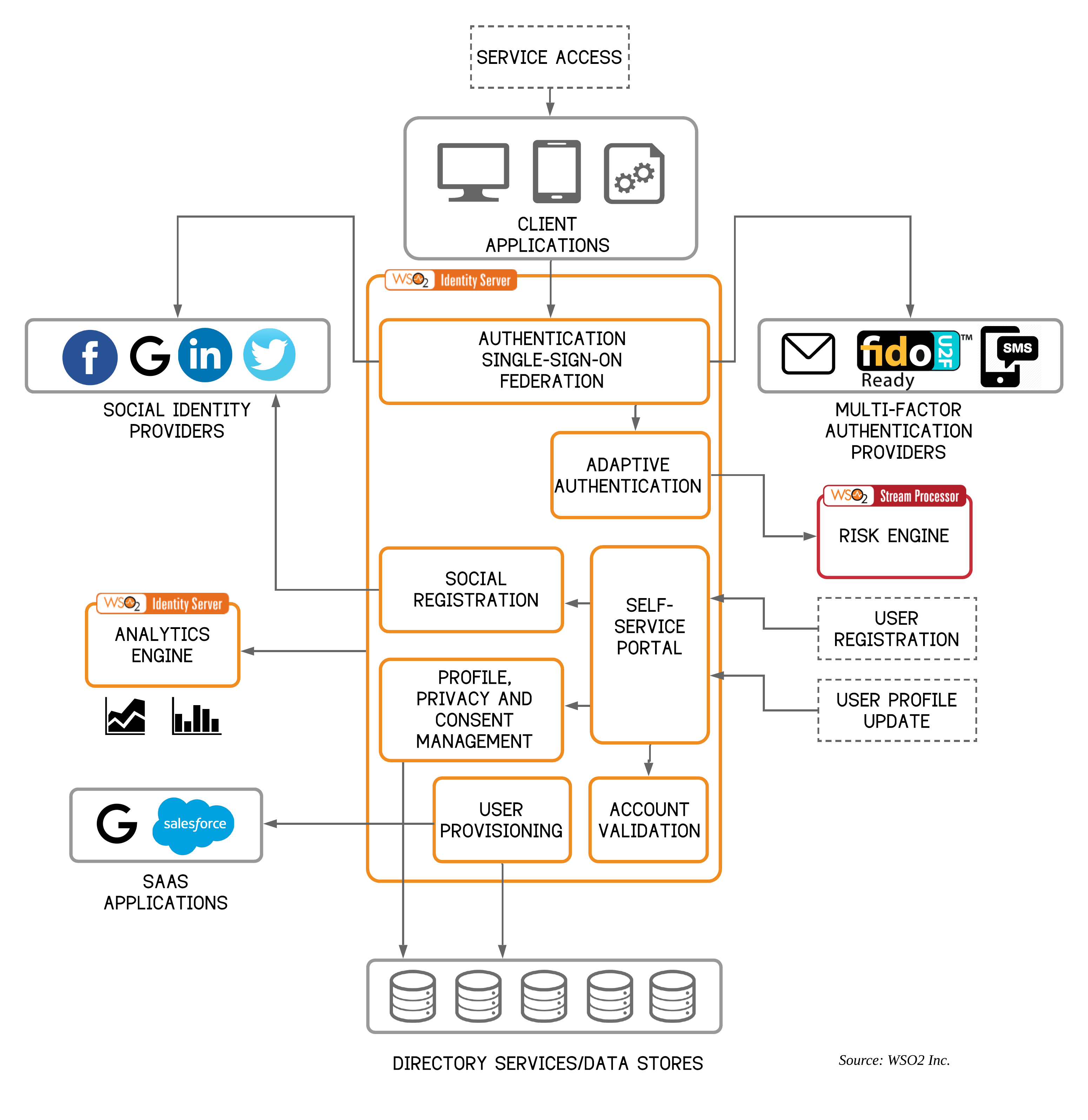 centralized_security_wso2.png