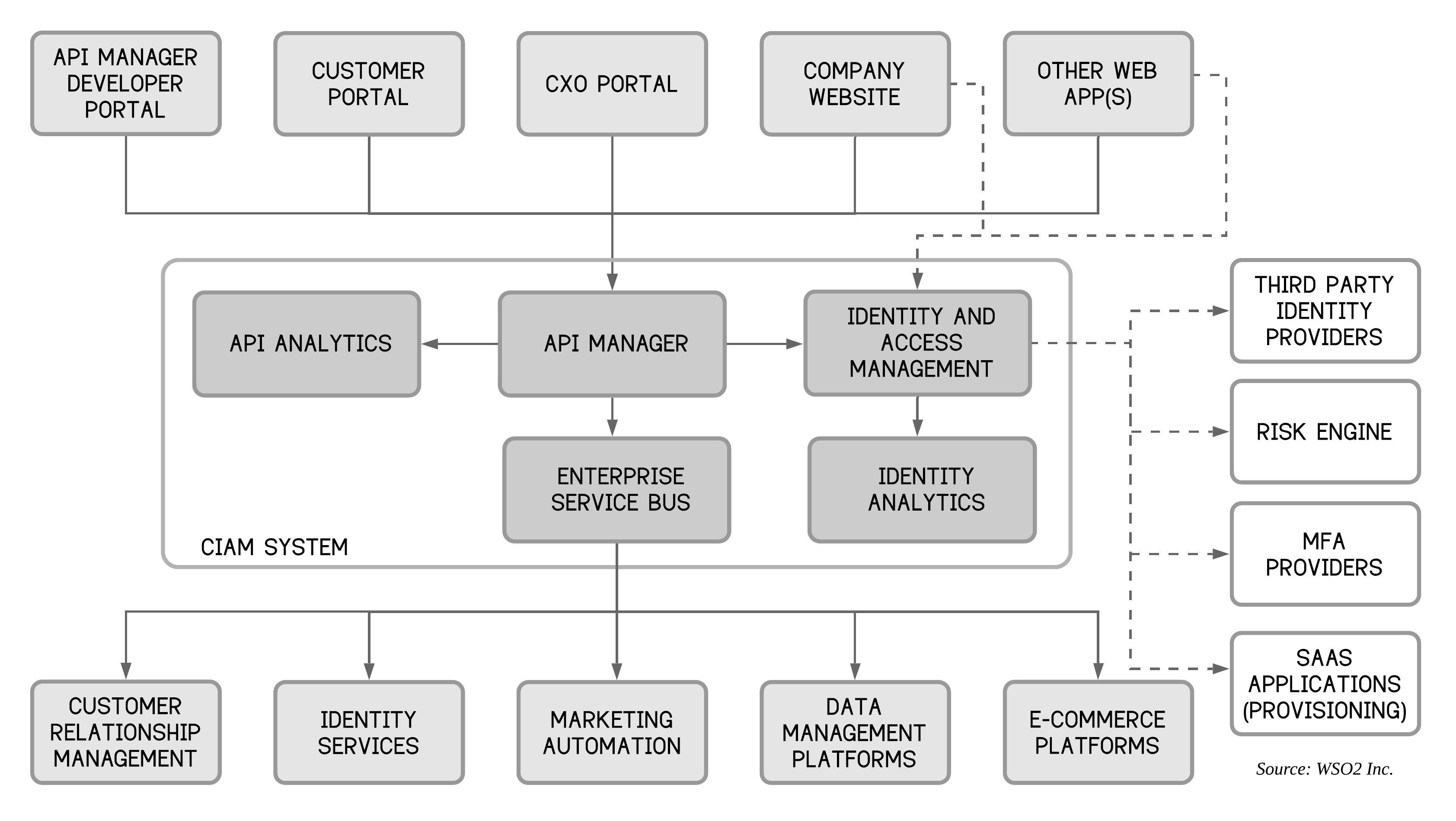 ciam_reference_architecture.png