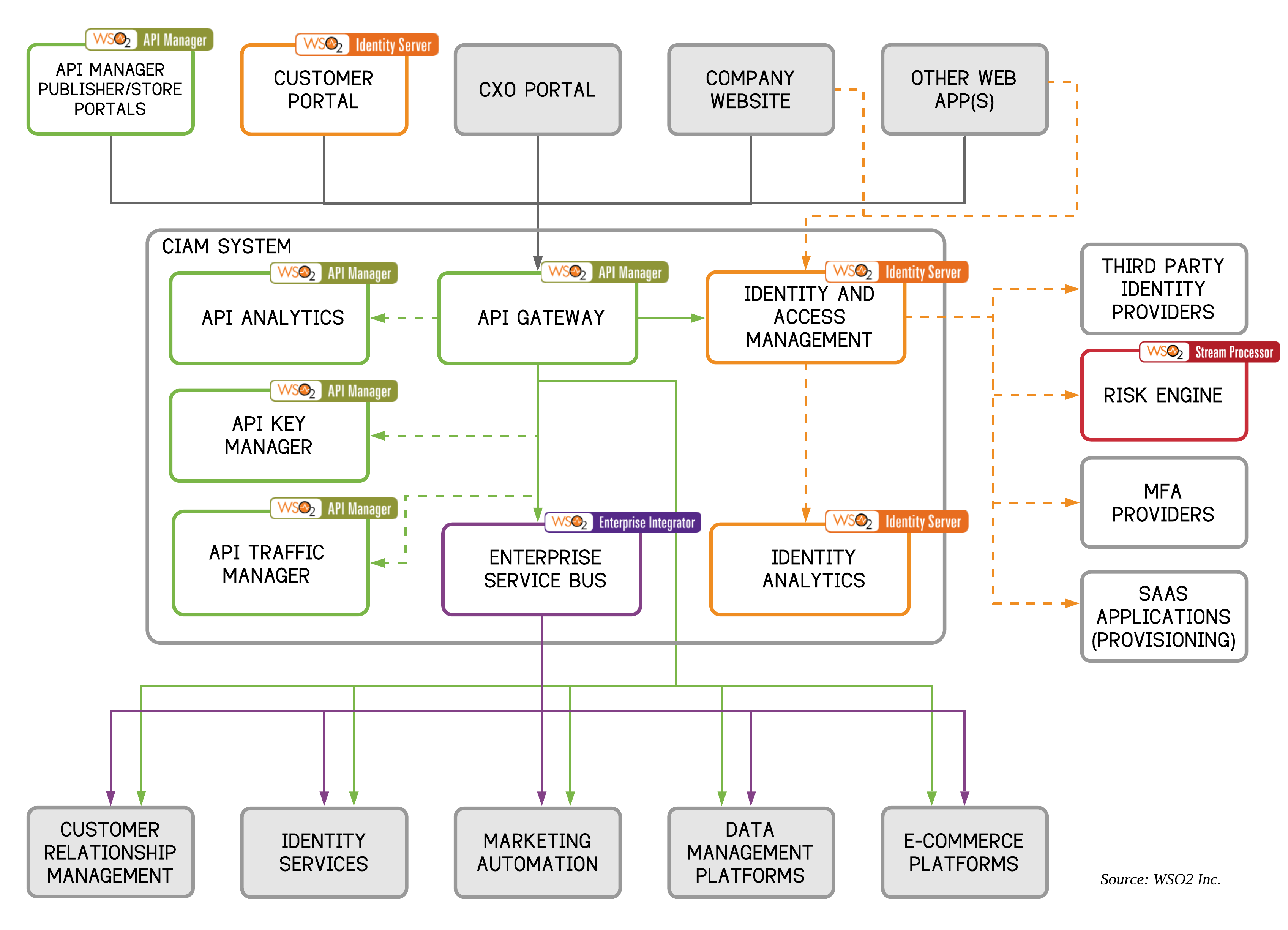 ciam_reference_architecture_wso2.png