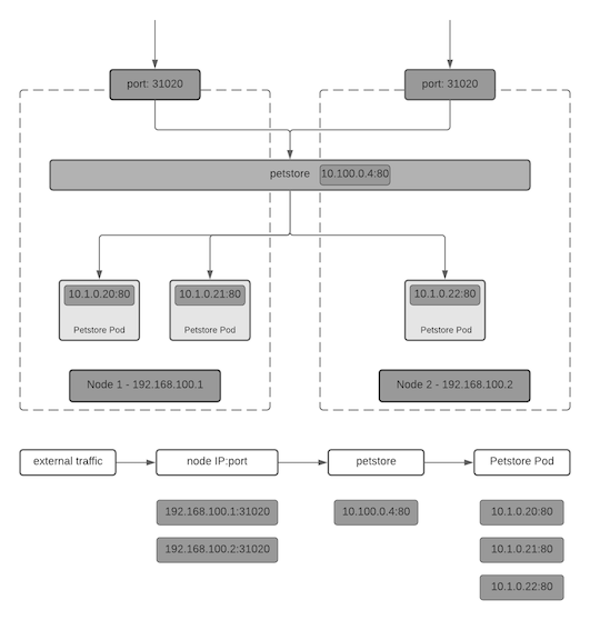 ra-service-nodePort-v1.png