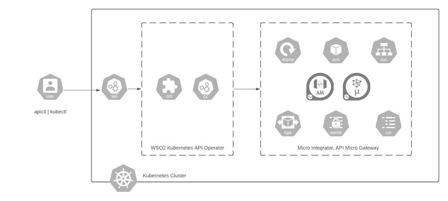 ra-wso2-k8s-api-operator.png
