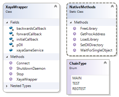 XAYAWrap Class Diagram