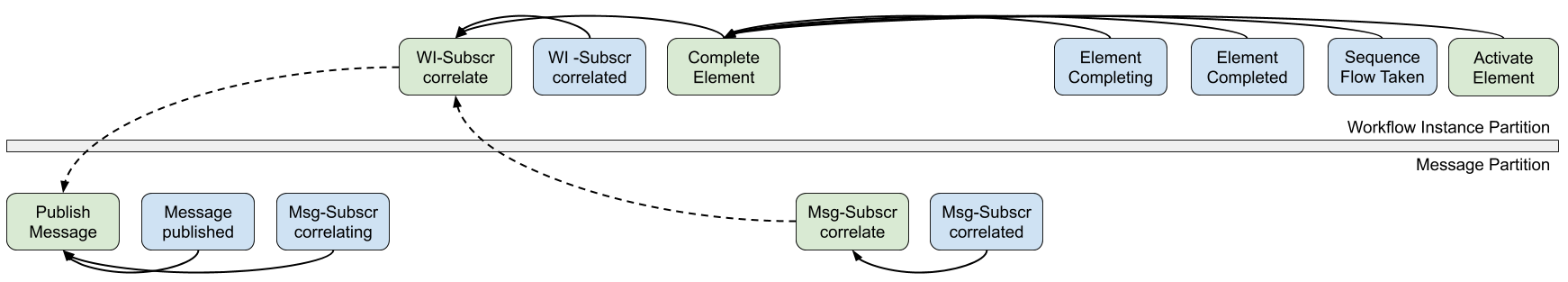 event-sourcing-message-correlation-2.png