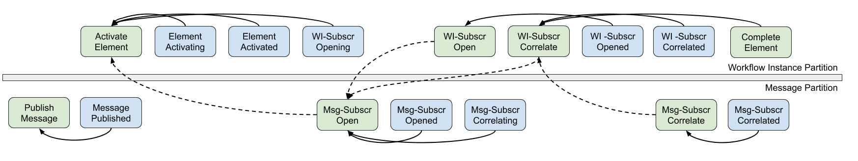 event-sourcing-message-correlation-3.png