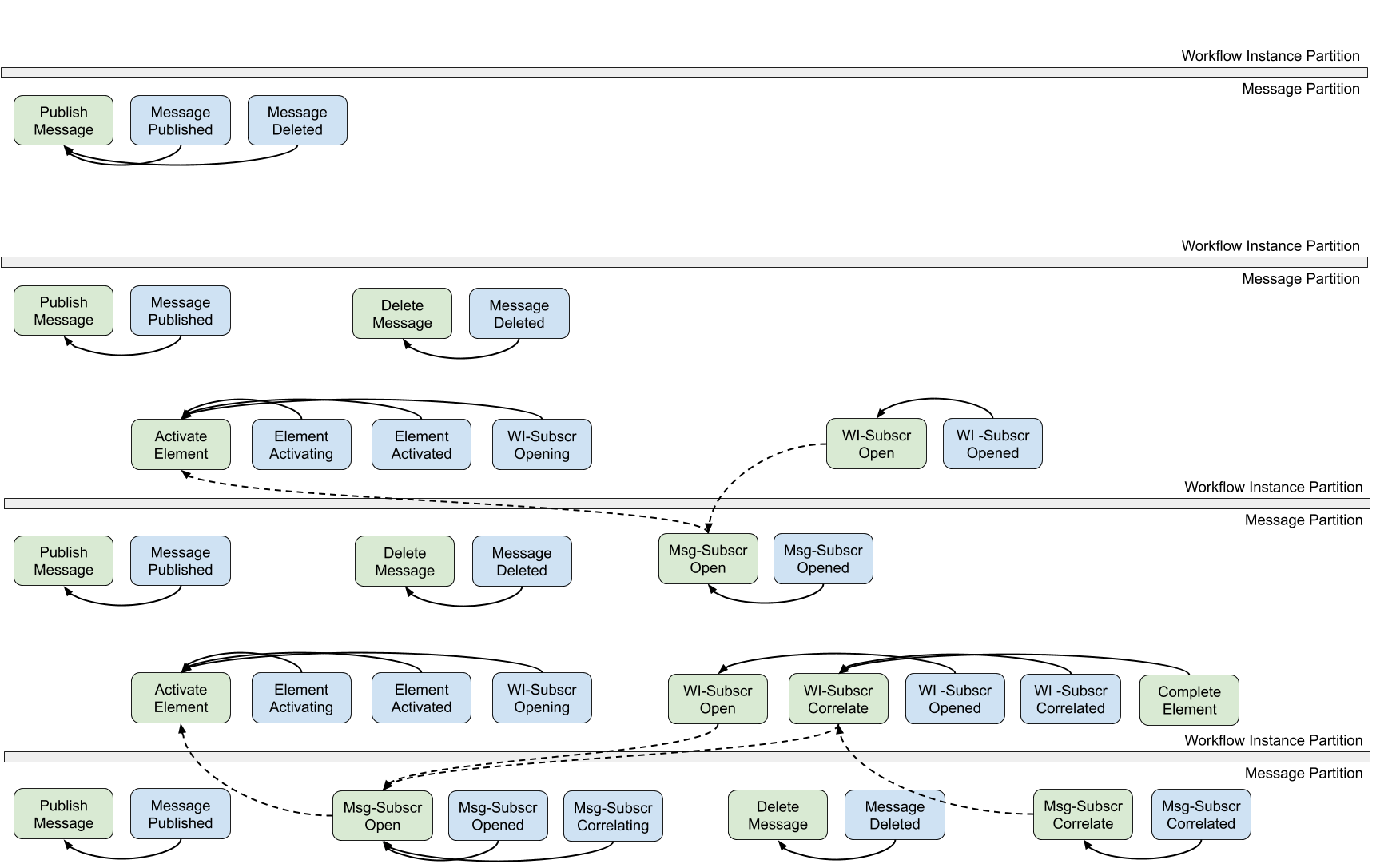 event-sourcing-message-correlation-4.png