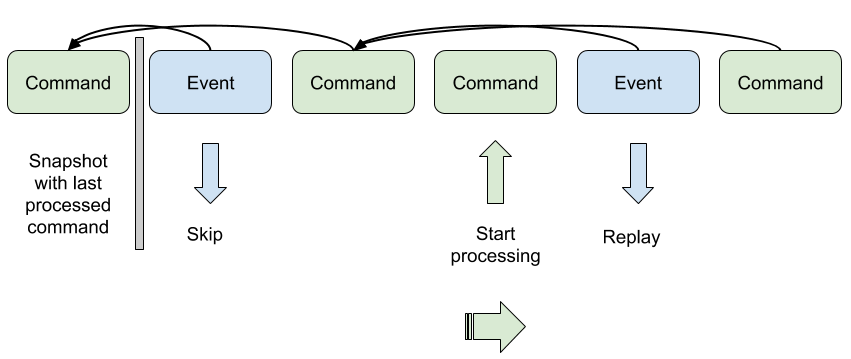 event-sourcing-replay-and-processing.png