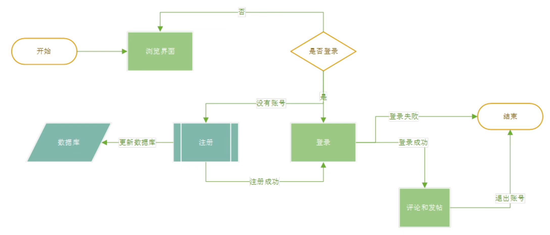 论坛前台管理流程图.jpg